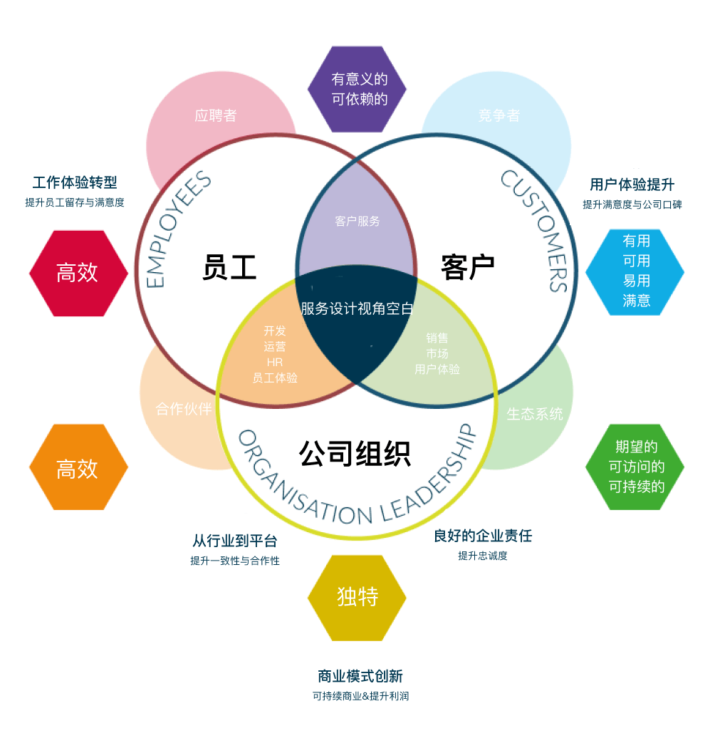 一篇文章告诉你服务设计到底能做什么?_定义_组织_工具包