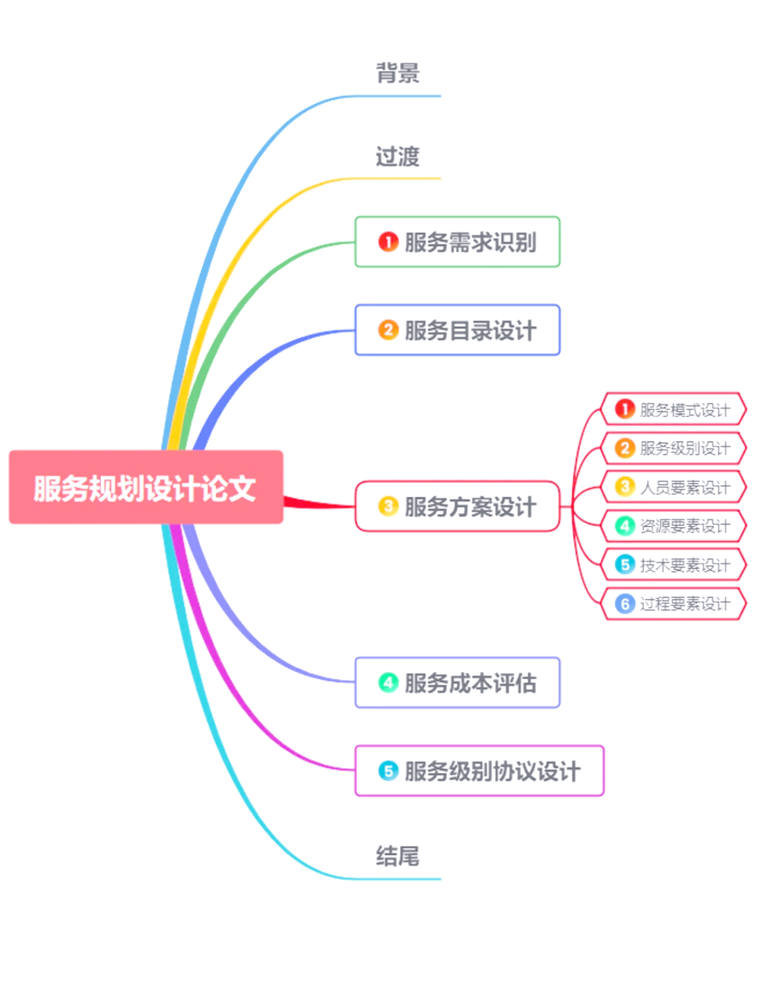 系统规划与管理论文:服务规划设计全攻略