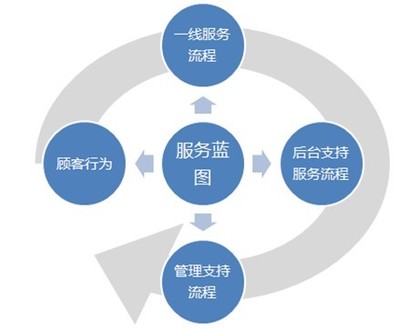 从服务蓝图到服务流程 构建高效服务设计体系